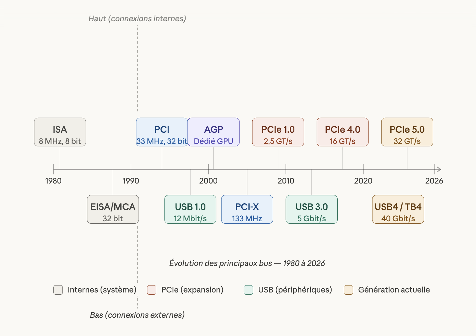 images d'un graphique temporel